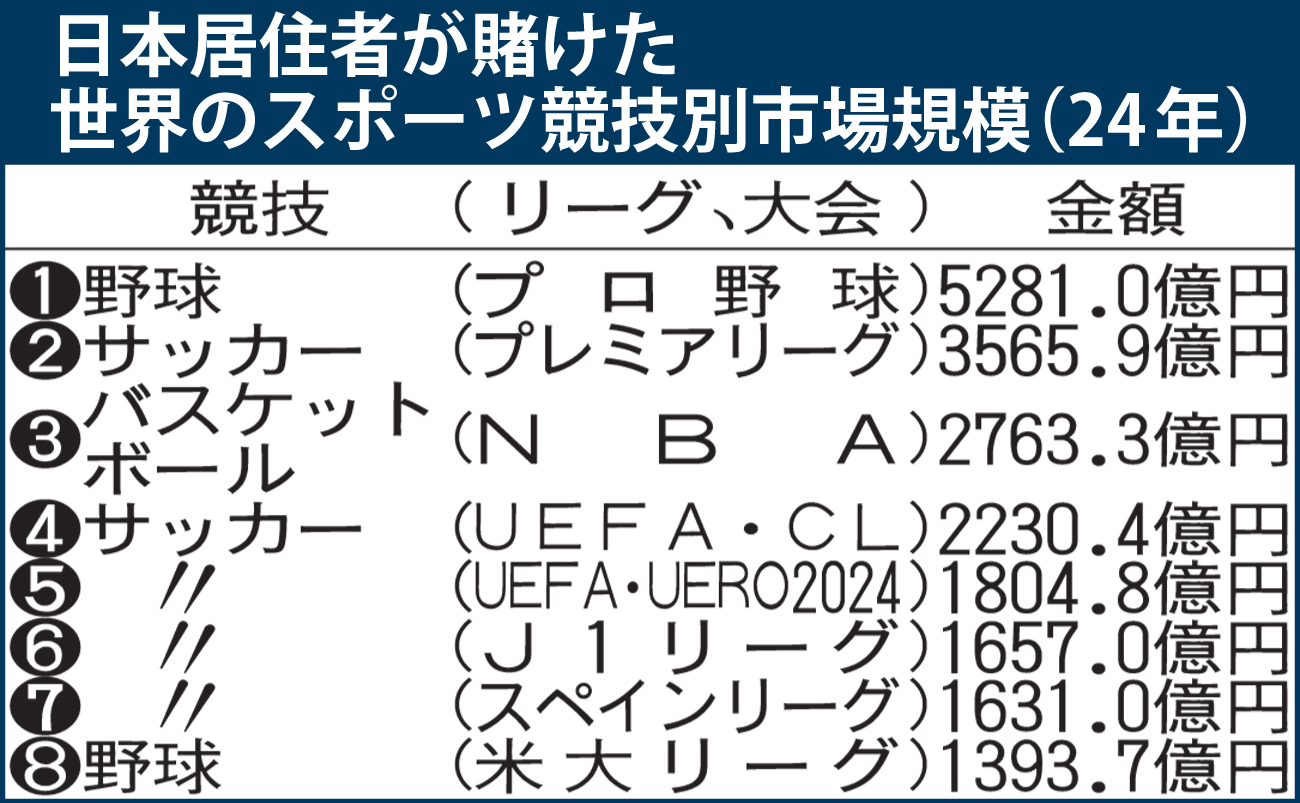日本居住者が賭けた24年の世界の競技別市場規模（スポーツエコシステム推進協議会調べの推計値）