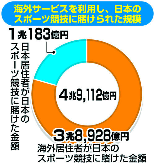 海外サービスを利用し、日本のスポーツ競技に賭けられた規模（スポーツエコシステム推進協議会調べの推計値）
