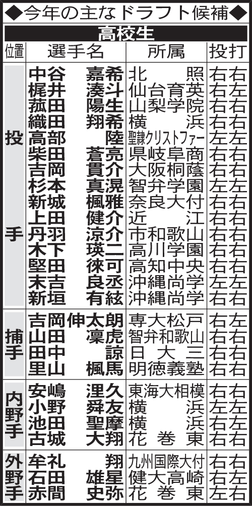 今年の主なドラフト候補・高校生