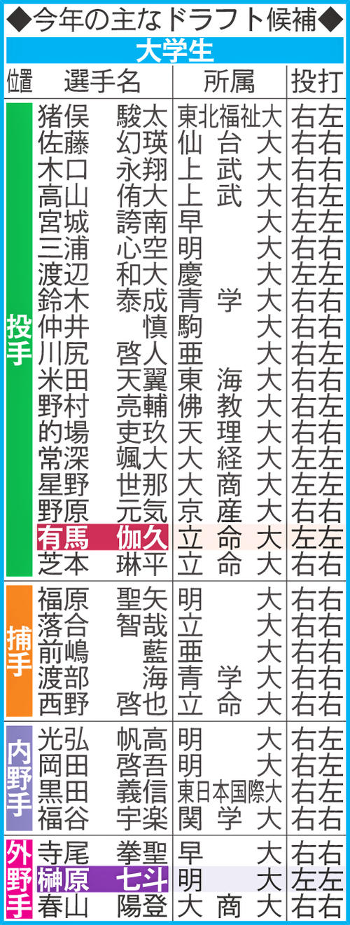 今年の主なドラフト候補・大学生