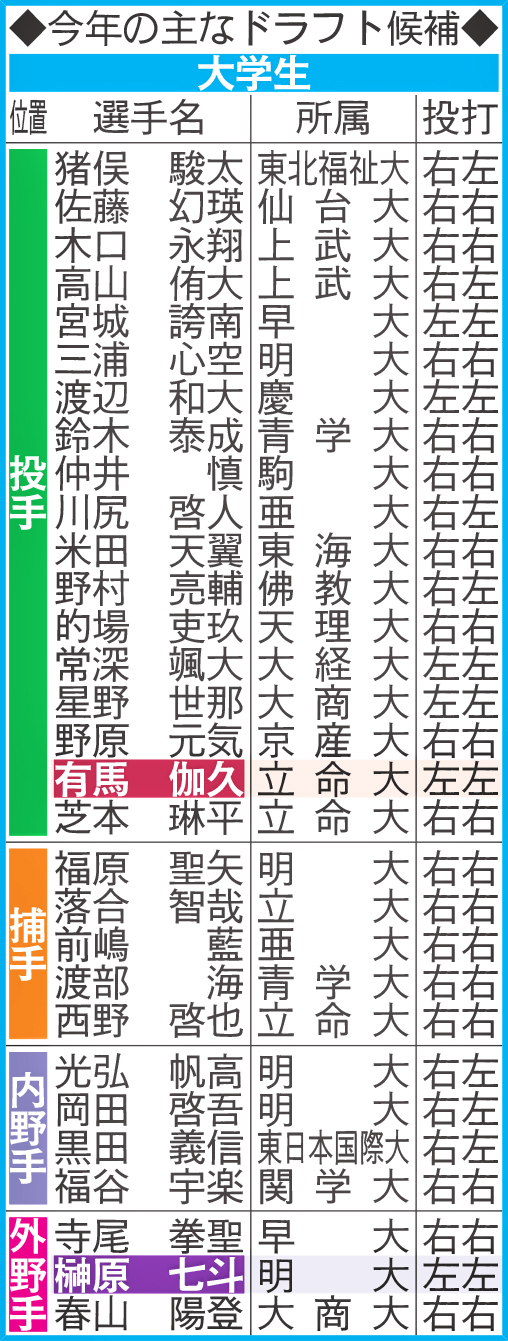 今年の主なドラフト候補・大学生