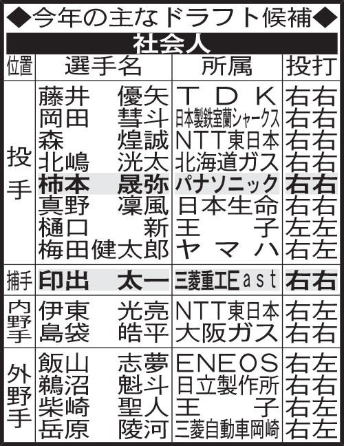 今年の主なドラフト候補