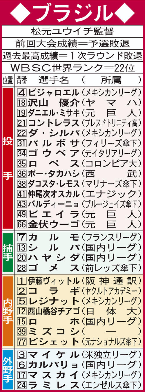 WBCブラジル代表