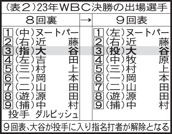 （表2）23年WBC決勝の出場選手