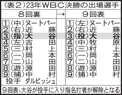 （表2）23年WBC決勝の出場選手