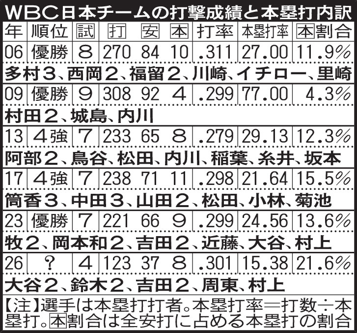 WBC日本チームの打撃成績と本塁打内訳