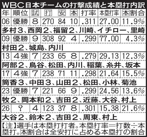 WBC日本チームの打撃成績と本塁打内訳