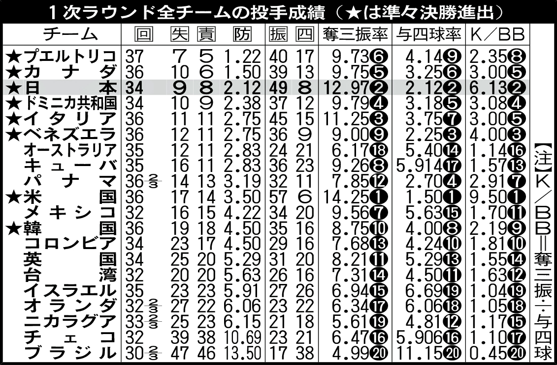 1次ラウンド全チームの投手成績（★は準々決勝進出）