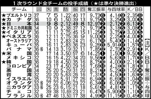 1次ラウンド全チームの投手成績（★は準々決勝進出）