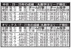 中日・23～25年の成績（上）とオリックス・17～21年の成績（丸数字はリーグ順位）
