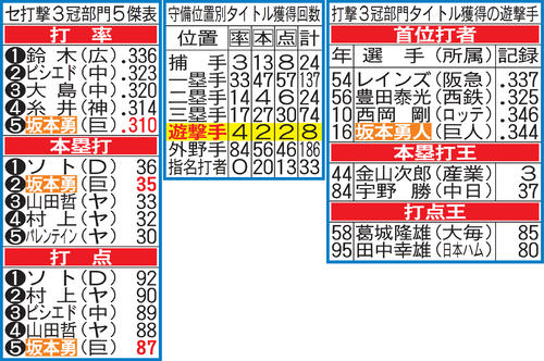 遊撃手のタイトルホルダー