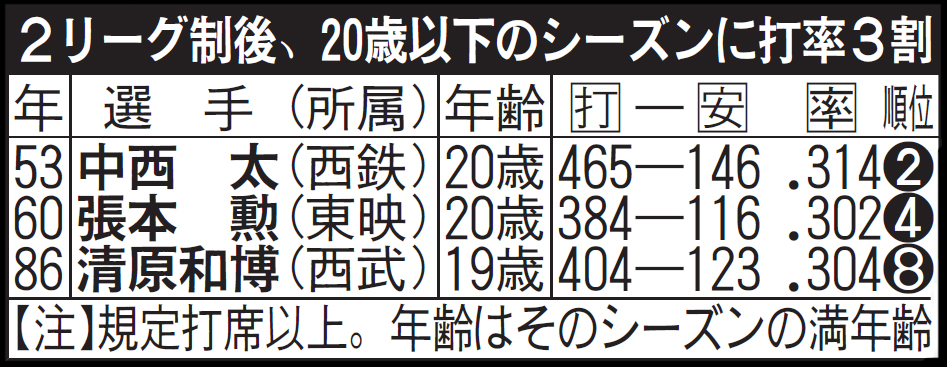 2リーグ制後、20歳以下のシーズンに打率3割