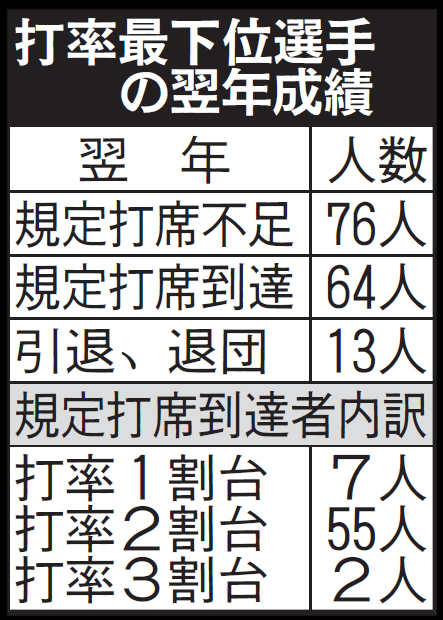 打率最下位選手の翌年成績
