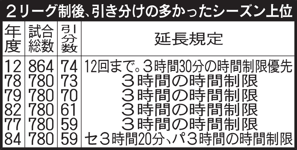 2リーグ制後、引き分けの多かったシーズン上位