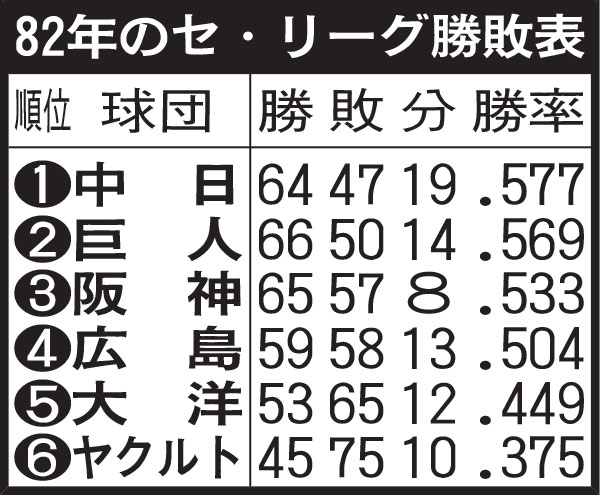 82年のセ・リーグ勝敗表