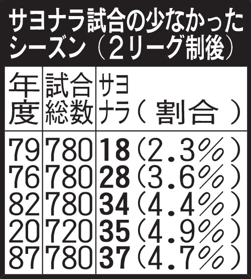 サヨナラ試合の少なかったシーズン（2リーグ制後）
