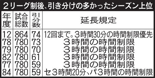 2リーグ制後、引き分けの多かったシーズン上位