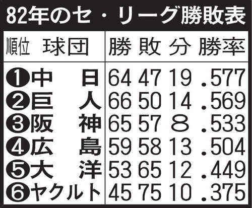 82年のセ・リーグ勝敗表
