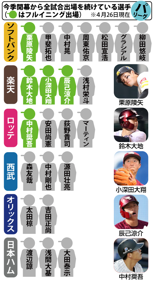 今季から全試合出場を続けているパ・リーグ選手