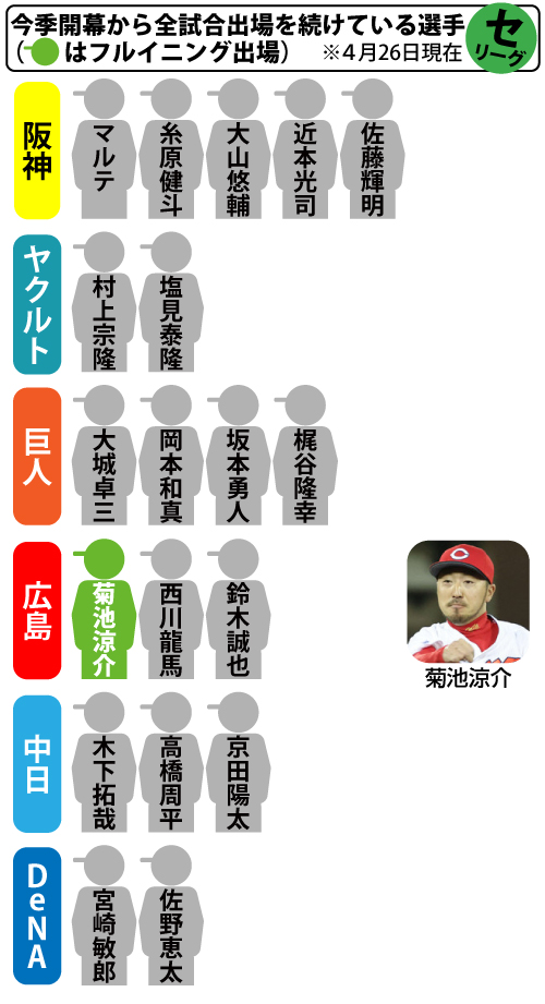 今季開幕から全試合出場を続けているセ・リーグ選手