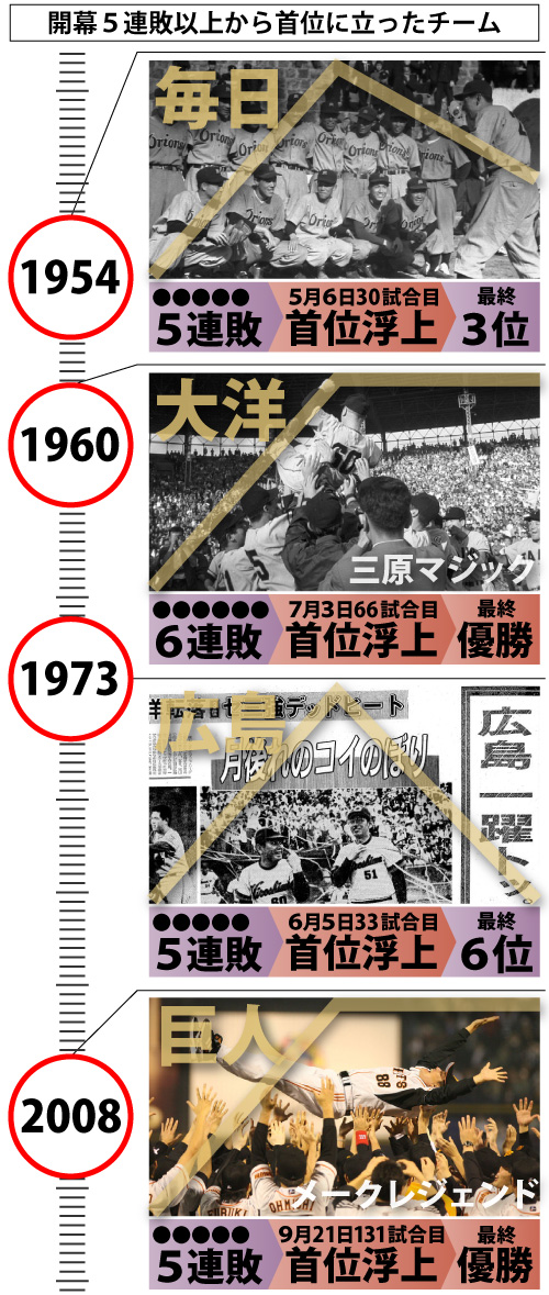 開幕５連敗から首位に立ったチーム