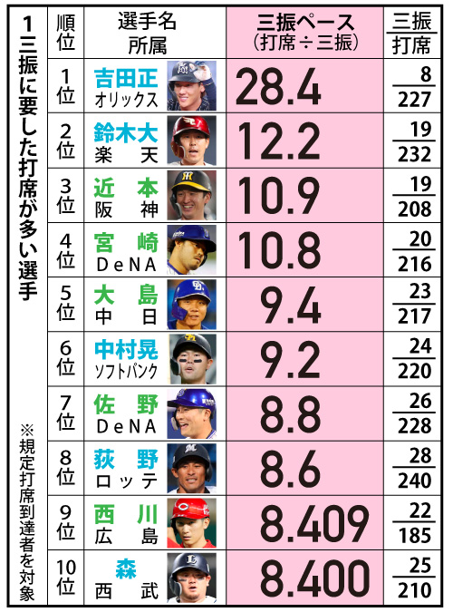 １三振に要した打席が多い選手
