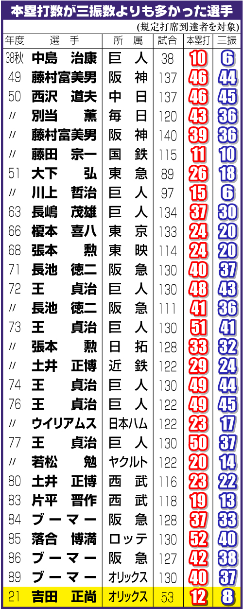 本塁打数が三振よりも多かった選手