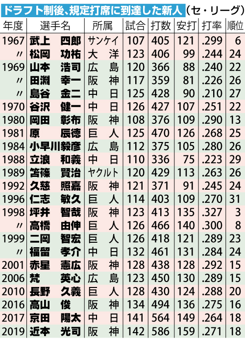 ドラフト制後、規定打席に到達した新人（セ・リーグ）