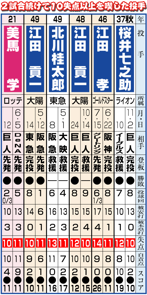 2試合続けて10失点以上を喫した投手