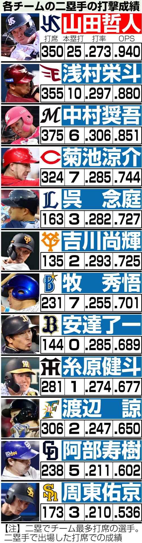 各チームの二塁手の打撃成績