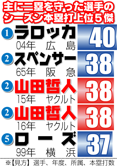 主に二塁を守った選手の上位5傑