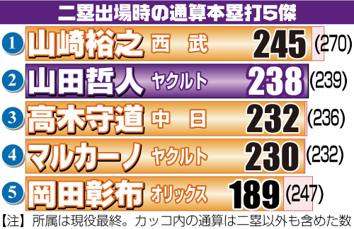二塁出場時の通算本塁打5傑