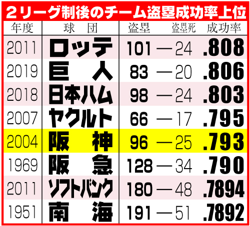２リーグ制後のチーム盗塁成功上位