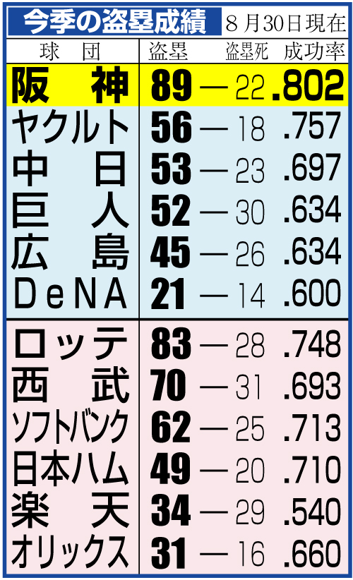 今季の盗塁成功