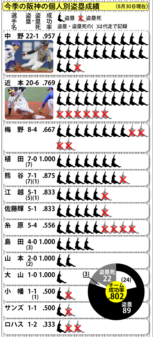 今季の阪神の個人別盗塁成績