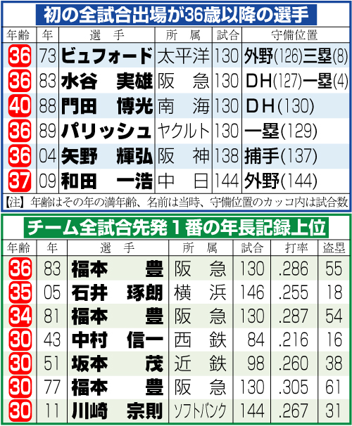 初の全試合出場が36歳以降の選手とチーム全試合先発１番の年長記録上位