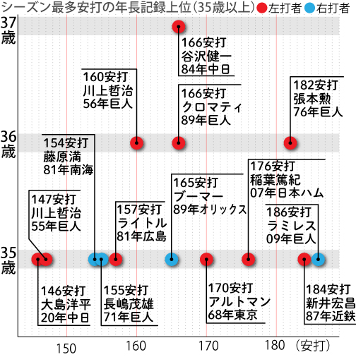 シーズン最多安打の年長記録上位（35歳以上）