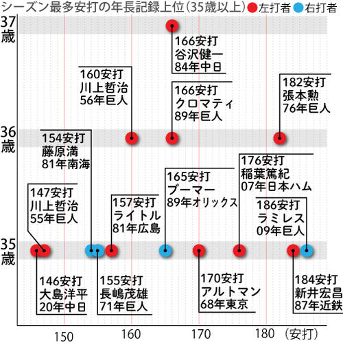 シーズン最多安打の年長記録上位（35歳以上）