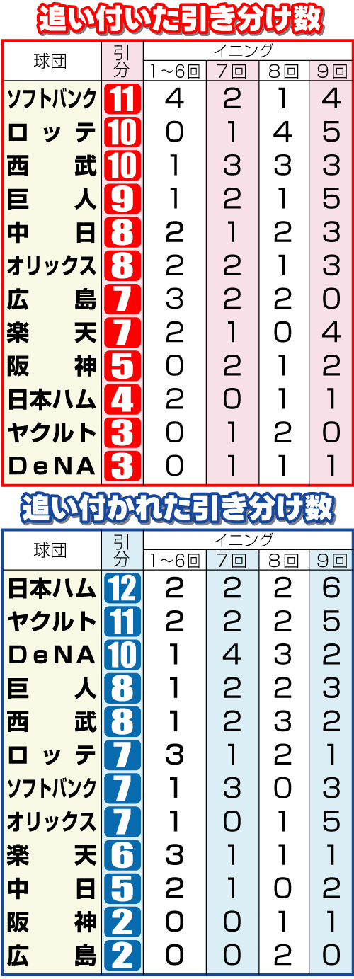 追いついた引き分けと追いつかれた引き分け
