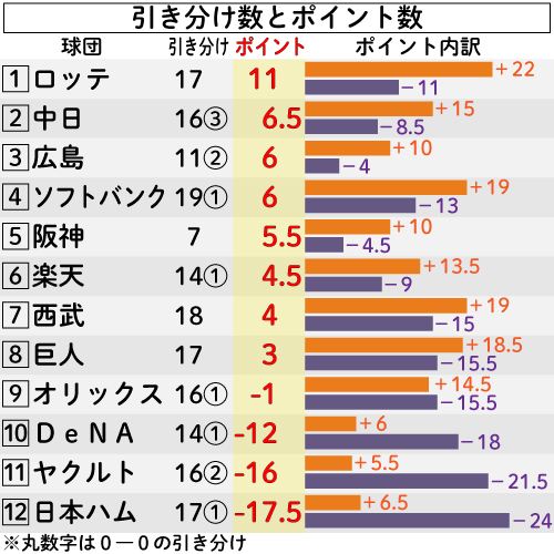 引き分け数をポイントに換算すると…