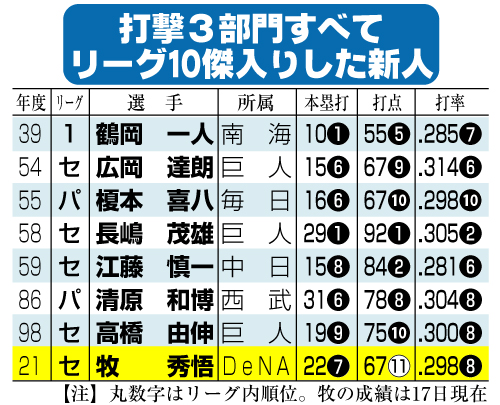 打撃３部門すべてリーグ10傑入りした新人