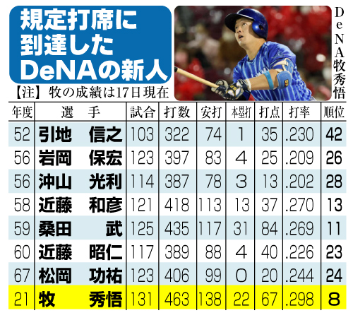 規定打席に到達したＤｅＮＡの新人