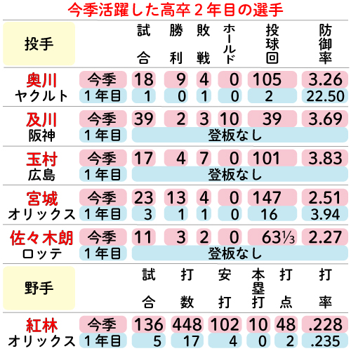 今季活躍した高卒2年目の選手