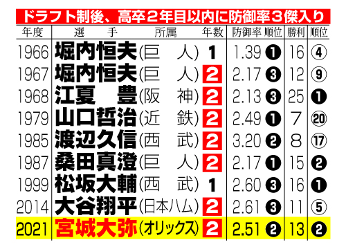 ドラフト制後、高卒2年目以内に防御率3傑入りした投手