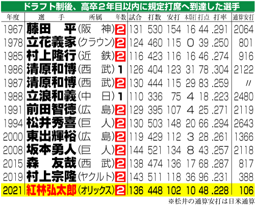 ドラフト制後、高卒2年目以内に規定打席へ到達した選手