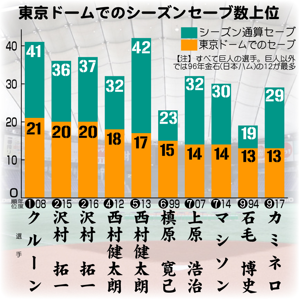 東京ドームでのシーズンセーブ数上位