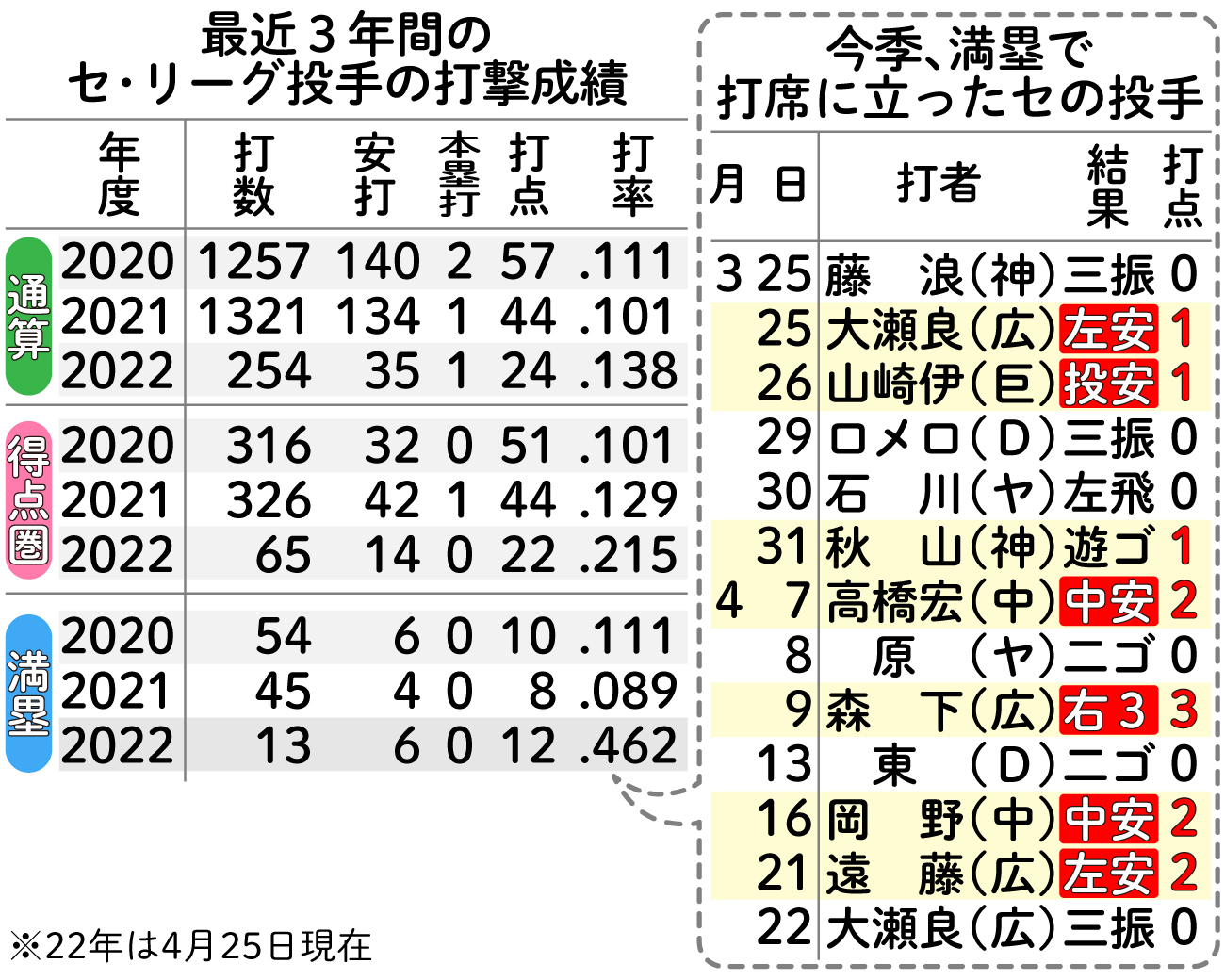 最近3年間のセ・リーグ投手の打撃成績（左）、今季満塁で打席に立ったセの投手（右）