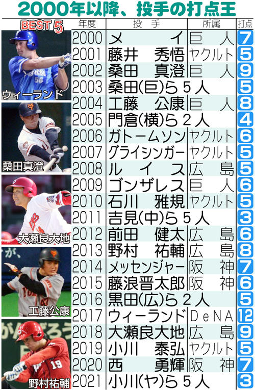 記録室から 2000年以降、投手の打点王