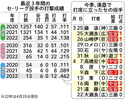 最近3年間のセ・リーグ投手の打撃成績(左)、今季満塁で打席に立ったセの投手(右)