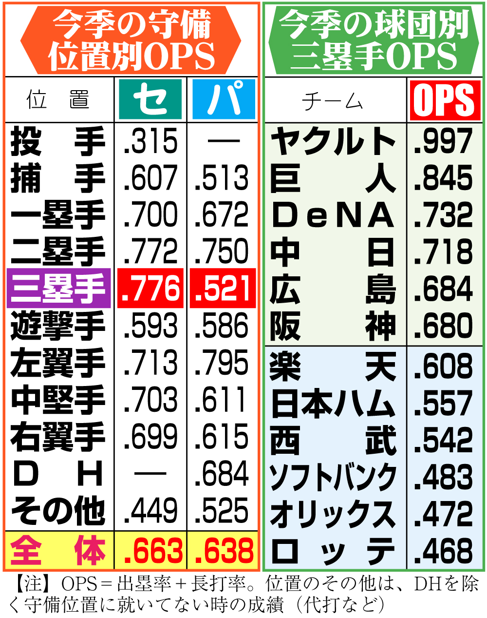 今季の守備位置別ＯＰＳと球団別三塁手ＯＰＳ